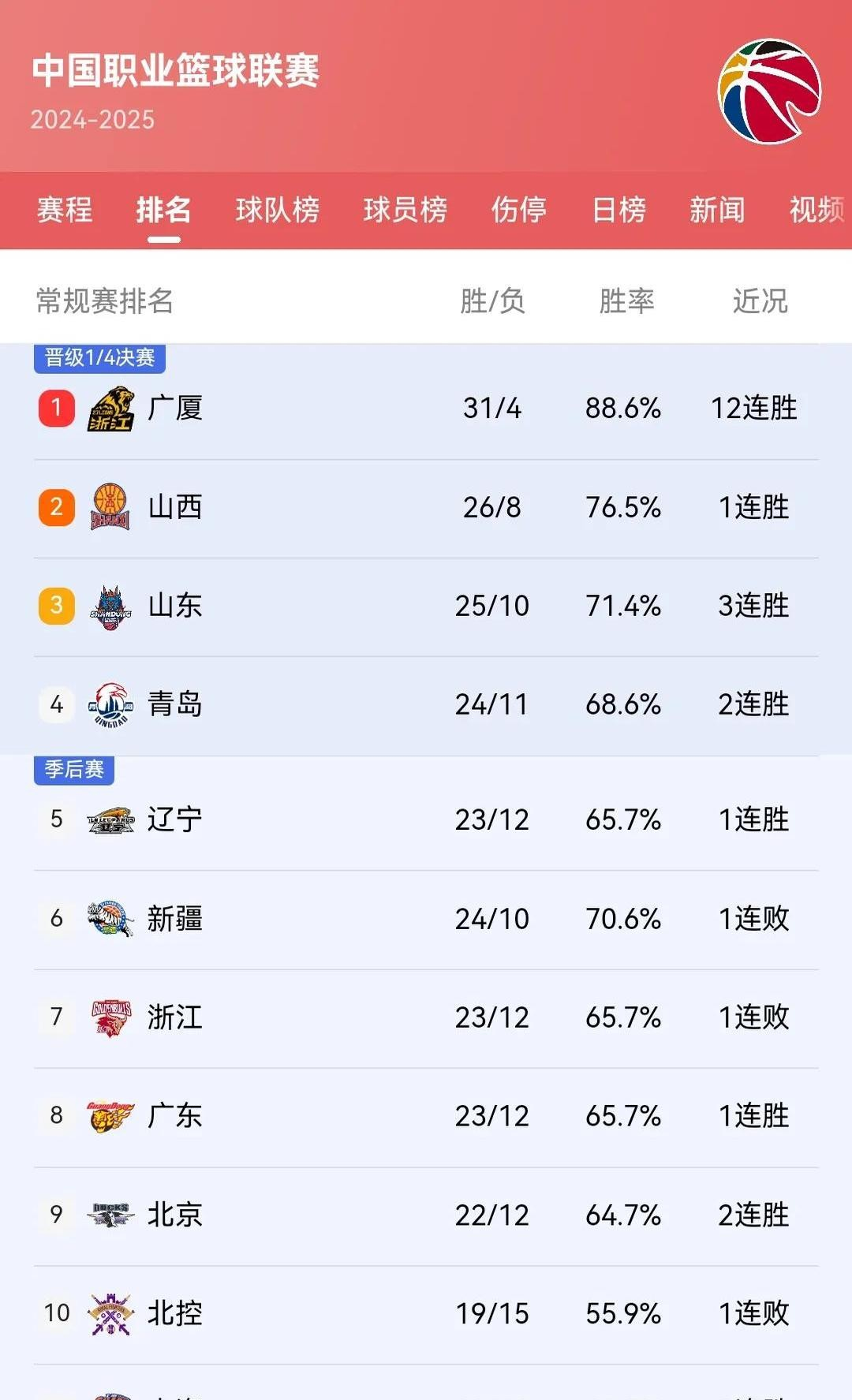 CBA新赛季开启,中超豪门实力对比 CBA新赛季开启,中超豪门实力对比